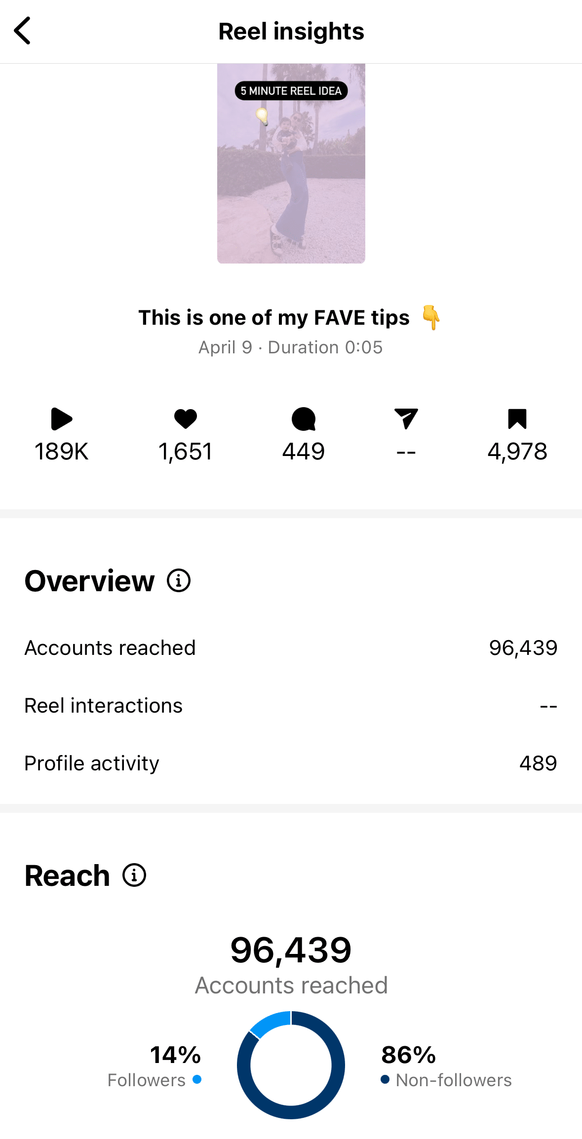 Screenshot of Elise Darma’s Reels insights, showing 189,000 views, 1,651 likes, 449 comments, 4,978 saves and 96,439 accounts reached.