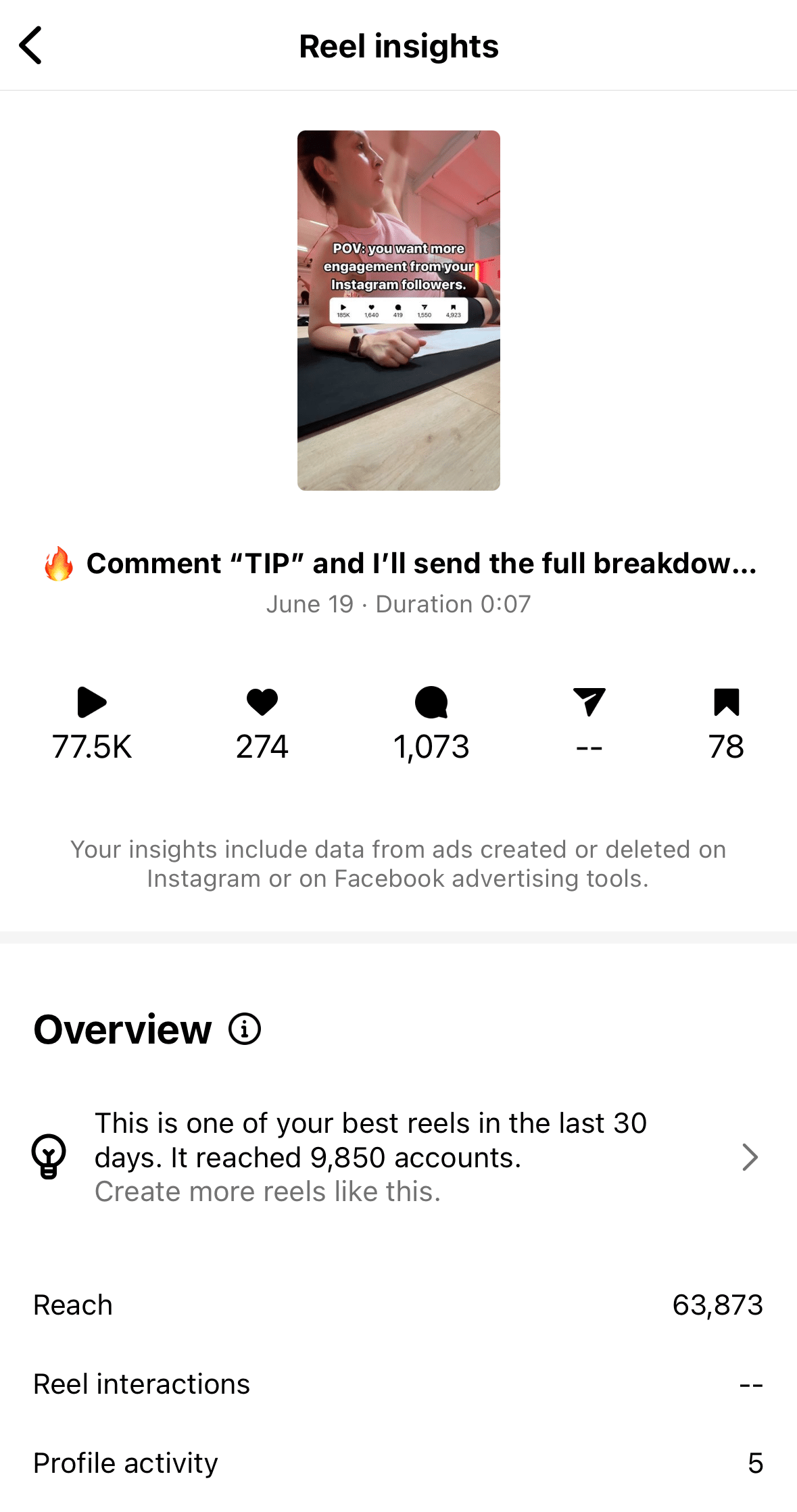 Screenshot of Elise Darma’s Reels insights, showing 77,500 views, 274 likes, 1,073 comments, 78 saves.
