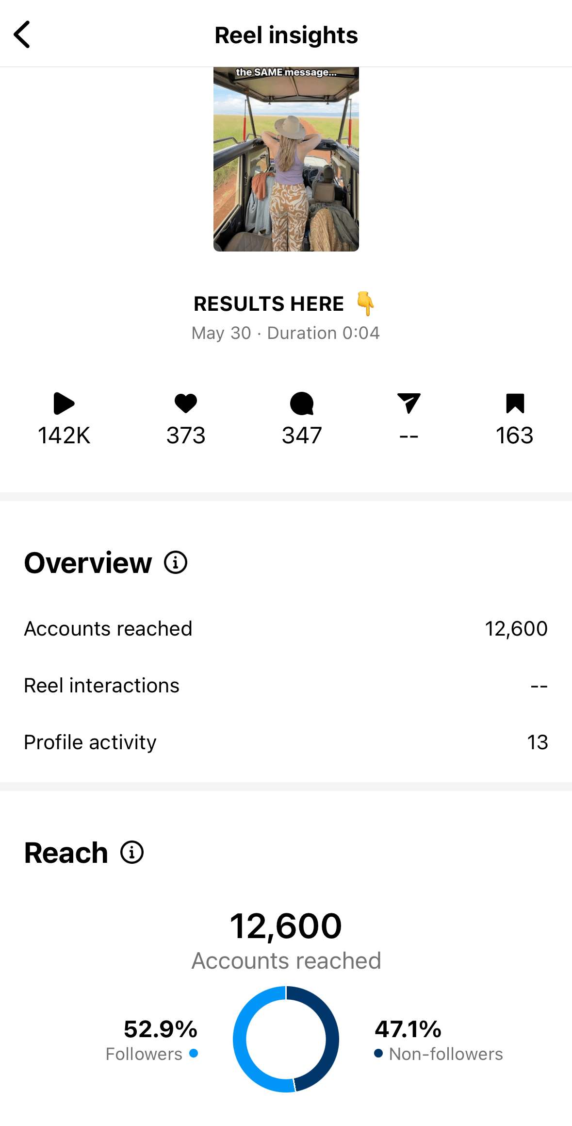 Screenshot of Elise Darma’s Reels insights, showing 142,000 views, 373 likes, 347 comments, 163 saves, and 12,600 accounts reached.